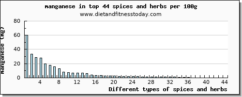 spices and herbs manganese per 100g
